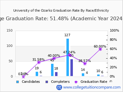 University of the Ozarks graduation rate by race