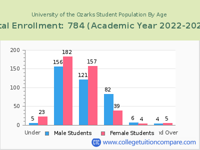 University of the Ozarks 2023 Student Population by Age chart
