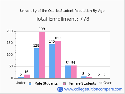 University of the Ozarks 2025 Student Population by Age chart