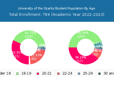 University of the Ozarks 2023 Student Population Age Diversity Pie chart