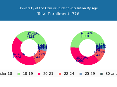University of the Ozarks 2025 Student Population Age Diversity Pie chart