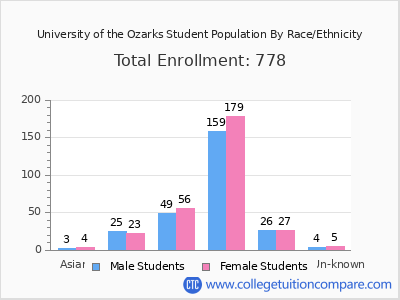 University of the Ozarks 2025 Student Population by Gender and Race chart