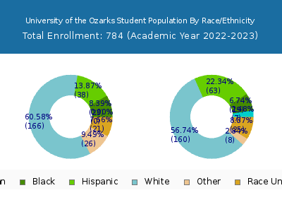 University of the Ozarks 2023 Student Population by Gender and Race chart