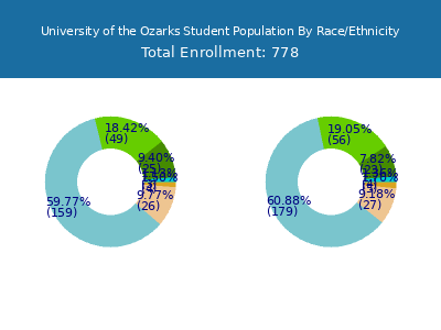 University of the Ozarks 2025 Student Population by Gender and Race chart