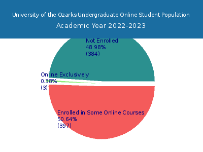 University of the Ozarks 2023 Online Student Population chart
