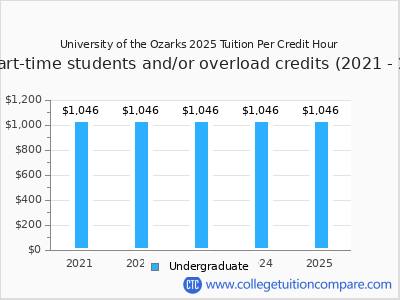 University of the Ozarks 2025 cost per credit hour chart