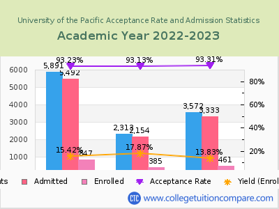 University of the Pacific 2023 Acceptance Rate By Gender chart