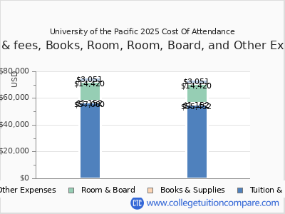 University of the Pacific 2025 COA (cost of attendance) chart