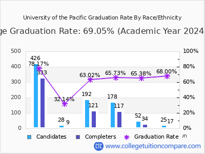 University of the Pacific graduation rate by race