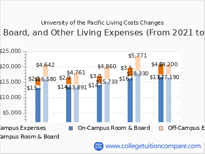 University of the Pacific 2025 room & board cost chart