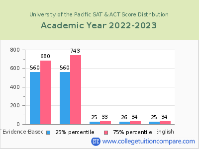 University of the Pacific 2023 SAT and ACT Score Chart