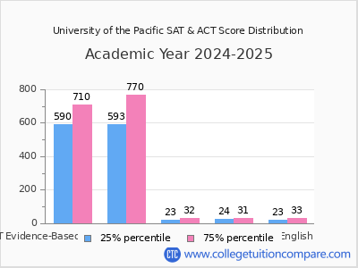 University of the Pacific 2025 SAT and ACT Score Chart