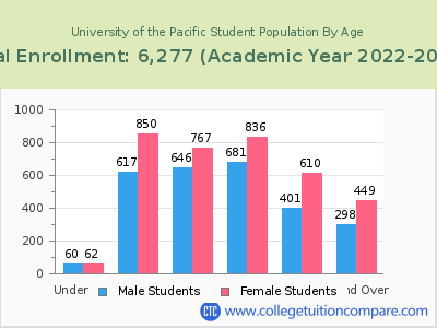 University of the Pacific 2023 Student Population by Age chart
