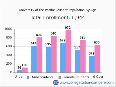 University of the Pacific 2025 Student Population by Age chart