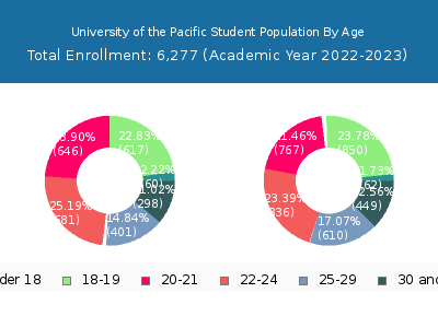 University of the Pacific 2023 Student Population Age Diversity Pie chart