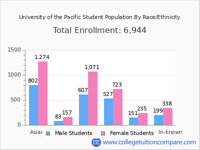 University of the Pacific 2025 Student Population by Gender and Race chart