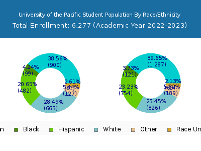 University of the Pacific 2023 Student Population by Gender and Race chart