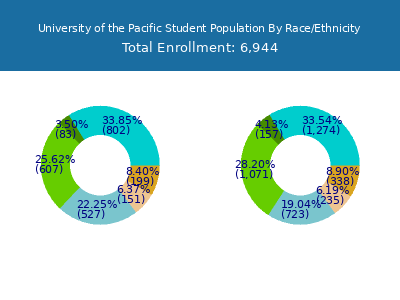 University of the Pacific 2025 Student Population by Gender and Race chart