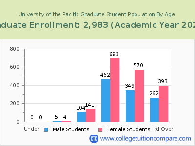 University of the Pacific 2023 Graduate Enrollment by Age chart