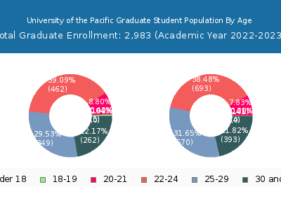 University of the Pacific 2023 Graduate Enrollment Age Diversity Pie chart