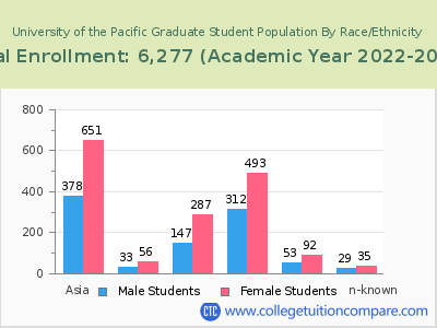 University of the Pacific 2023 Graduate Enrollment by Gender and Race chart