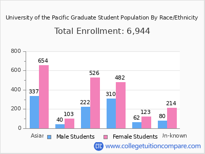 University of the Pacific 2025 Graduate Enrollment by Gender and Race chart