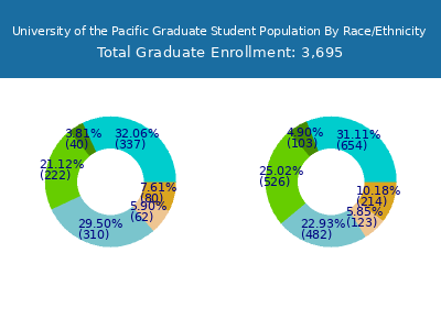 University of the Pacific 2025 Graduate Enrollment by Gender and Race chart
