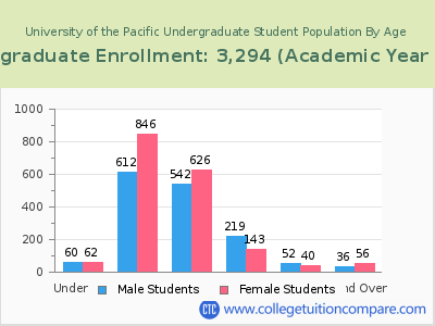 University of the Pacific 2023 Undergraduate Enrollment by Age chart