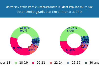 University of the Pacific 2025 Undergraduate Enrollment Age Diversity Pie chart