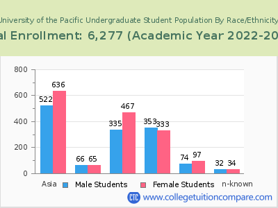 University of the Pacific 2023 Undergraduate Enrollment by Gender and Race chart