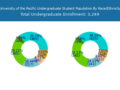 University of the Pacific 2025 Undergraduate Enrollment by Gender and Race chart