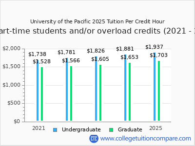 University of the Pacific 2025 cost per credit hour chart