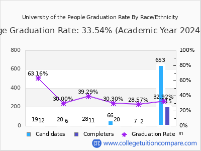 University of the People graduation rate by race