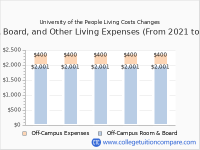 University of the People 2025 room & board cost chart