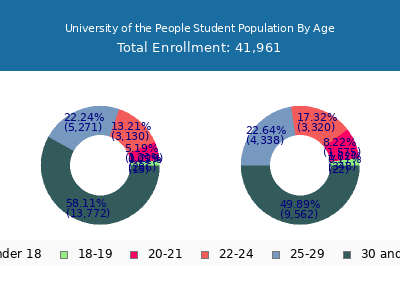 University of the People 2024 Student Population Age Diversity Pie chart