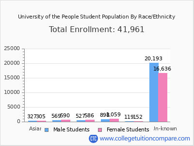University of the People 2025 Student Population by Gender and Race chart