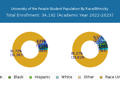 University of the People 2023 Student Population by Gender and Race chart