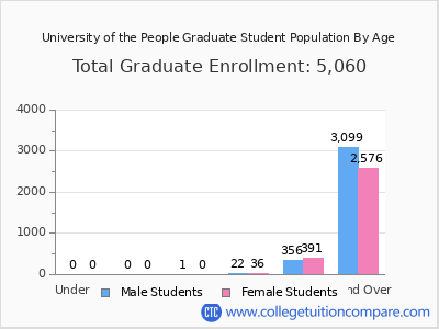 University of the People 2024 Graduate Enrollment by Age chart