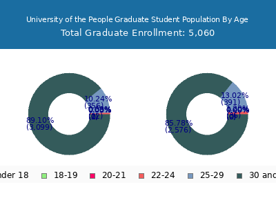 University of the People 2024 Graduate Enrollment Age Diversity Pie chart
