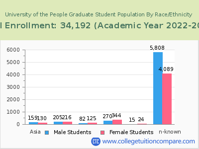 University of the People 2023 Graduate Enrollment by Gender and Race chart