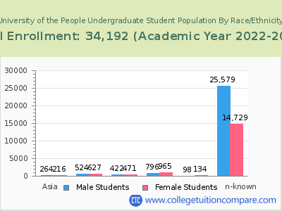 University of the People 2023 Undergraduate Enrollment by Gender and Race chart
