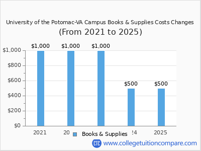 University of the Potomac-VA Campus 2025 books & supplies cost chart