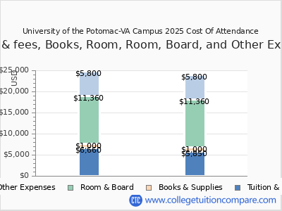 University of the Potomac-VA Campus 2025 COA (cost of attendance) chart