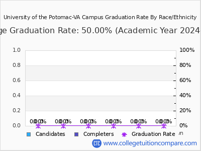 University of the Potomac-VA Campus graduation rate by race