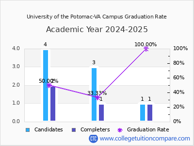 University of the Potomac-VA Campus graduation rate by gender