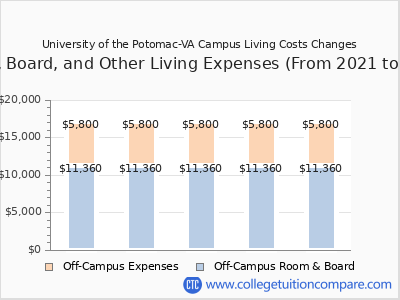 University of the Potomac-VA Campus 2025 room & board cost chart