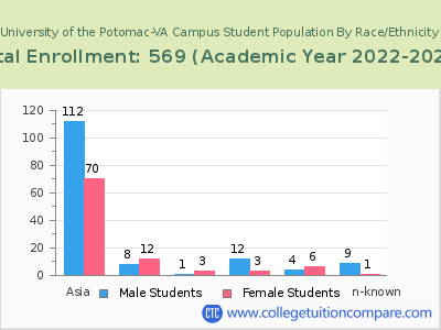 University of the Potomac-VA Campus 2023 Student Population by Gender and Race chart