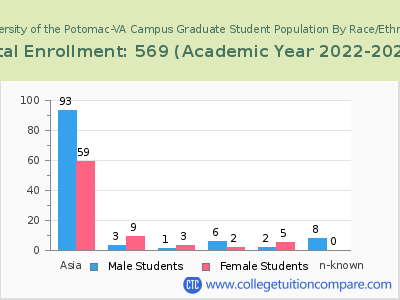 University of the Potomac-VA Campus 2023 Graduate Enrollment by Gender and Race chart