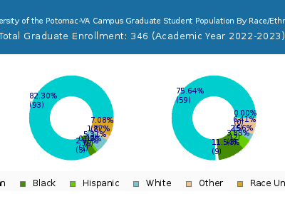 University of the Potomac-VA Campus 2023 Graduate Enrollment by Gender and Race chart