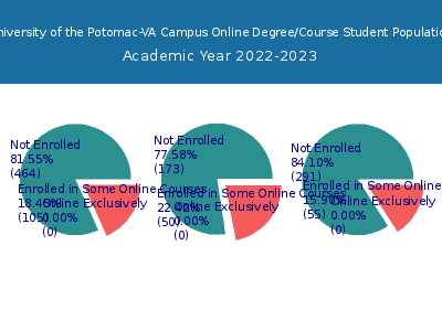 University of the Potomac-VA Campus 2023 Online Student Population chart